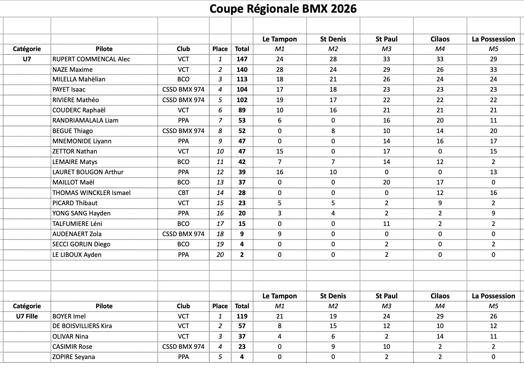Coupe R�gionale de BMX