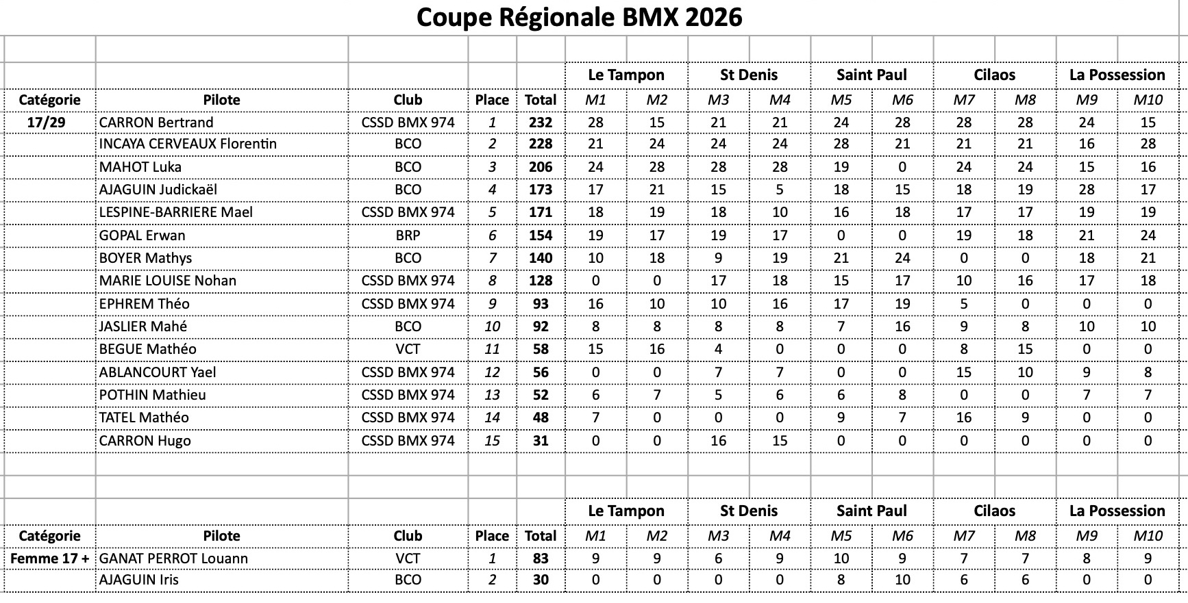 Coupe R�gionale de BMX
