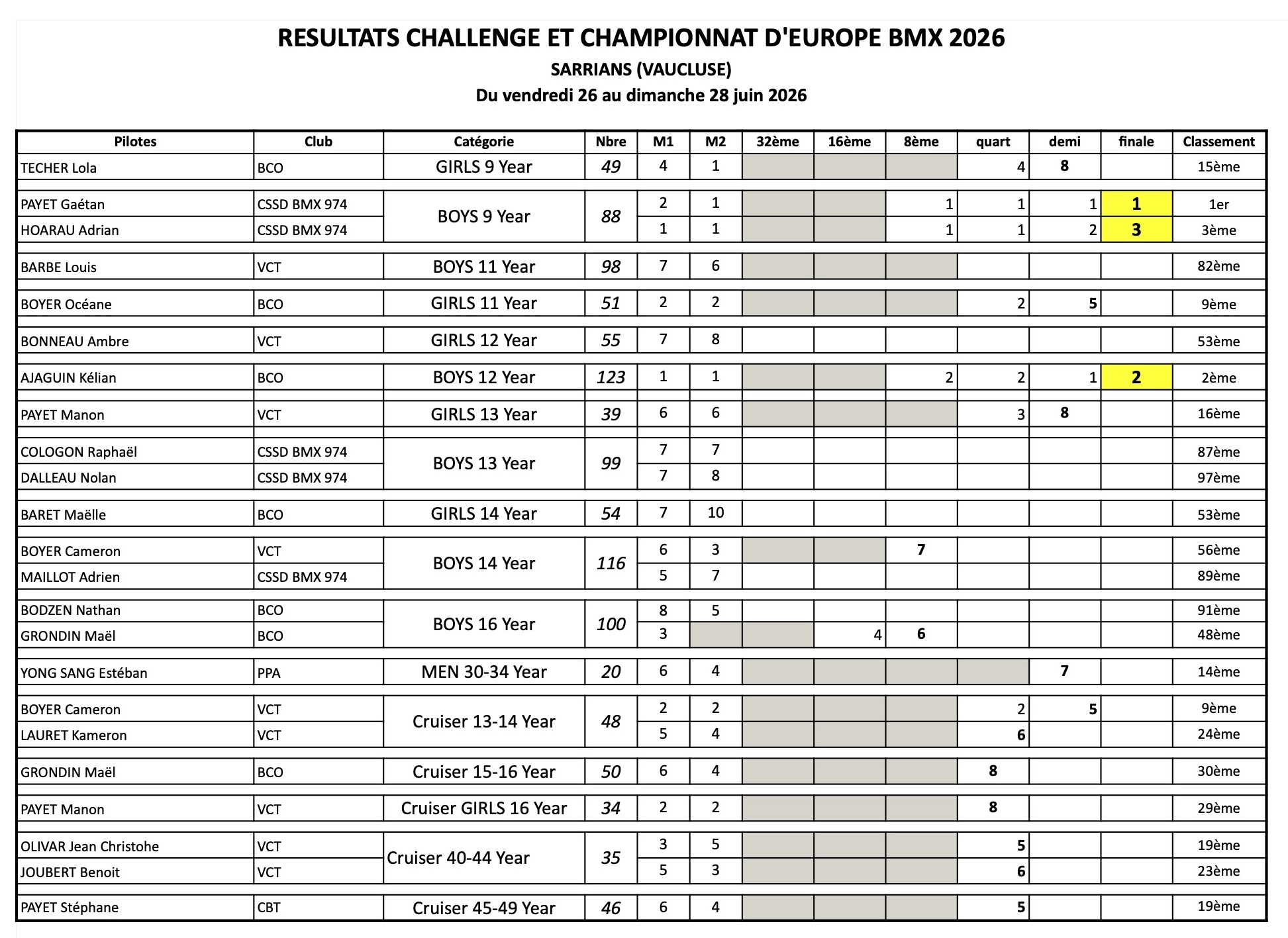 resultats_challenge_championnat_europeens_2026